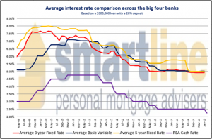 Property Purchase Graph